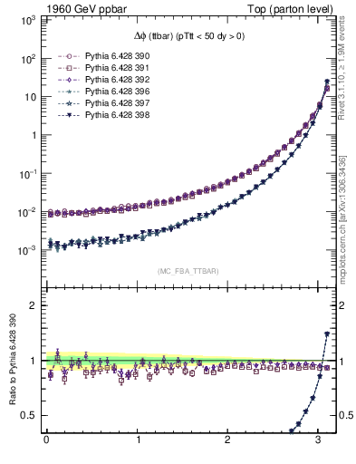 Plot of dphittbar in 1960 GeV ppbar collisions