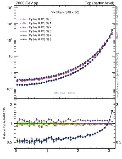 Plot of dphittbar in 7000 GeV pp collisions