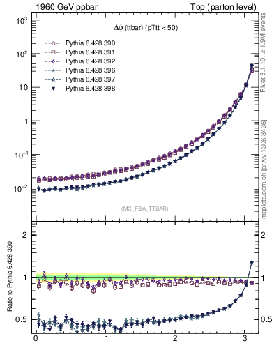 Plot of dphittbar in 1960 GeV ppbar collisions