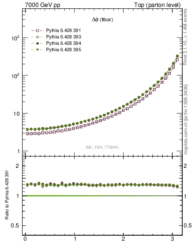 Plot of dphittbar in 7000 GeV pp collisions