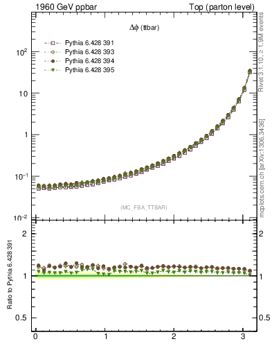Plot of dphittbar in 1960 GeV ppbar collisions