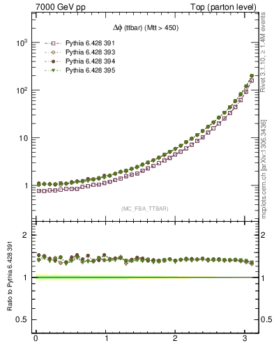 Plot of dphittbar in 7000 GeV pp collisions