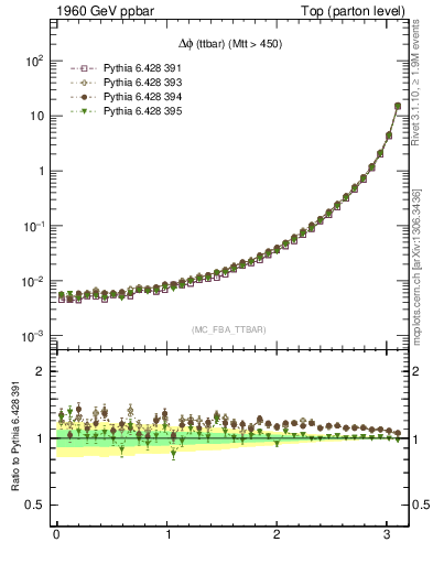 Plot of dphittbar in 1960 GeV ppbar collisions