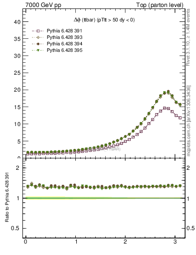 Plot of dphittbar in 7000 GeV pp collisions
