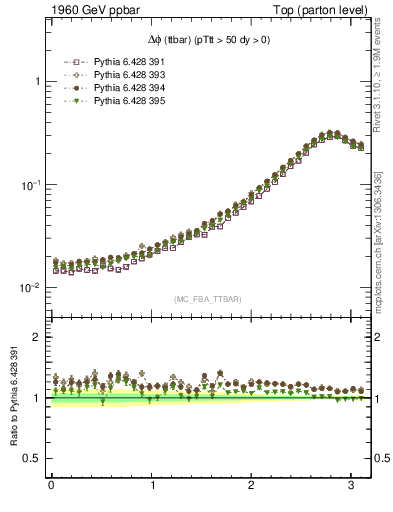 Plot of dphittbar in 1960 GeV ppbar collisions