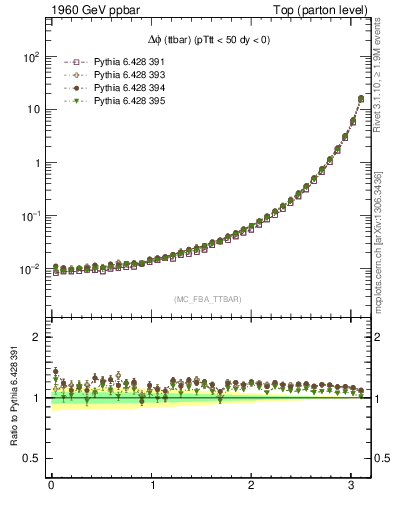 Plot of dphittbar in 1960 GeV ppbar collisions