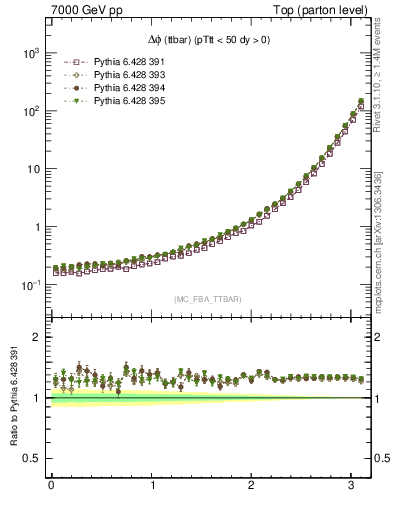 Plot of dphittbar in 7000 GeV pp collisions
