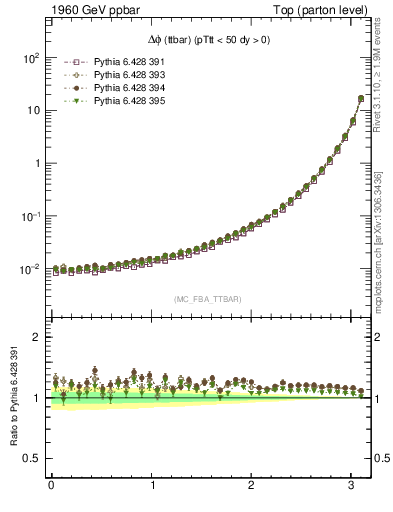 Plot of dphittbar in 1960 GeV ppbar collisions