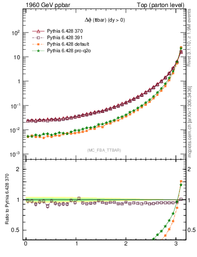 Plot of dphittbar in 1960 GeV ppbar collisions