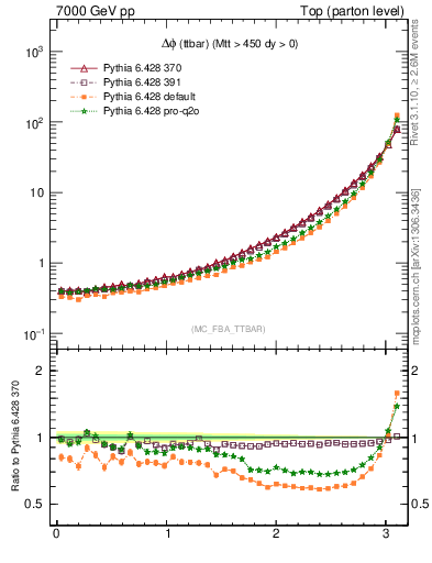 Plot of dphittbar in 7000 GeV pp collisions