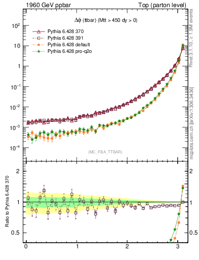 Plot of dphittbar in 1960 GeV ppbar collisions