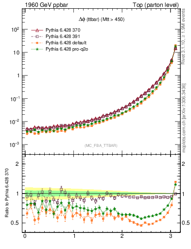Plot of dphittbar in 1960 GeV ppbar collisions
