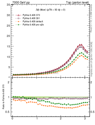 Plot of dphittbar in 7000 GeV pp collisions
