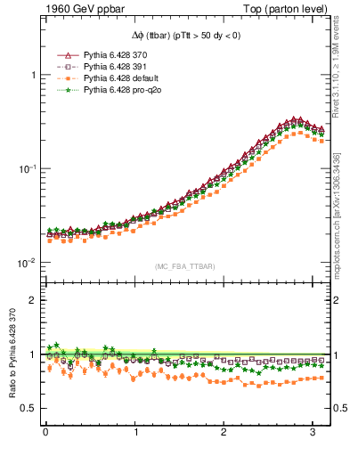 Plot of dphittbar in 1960 GeV ppbar collisions