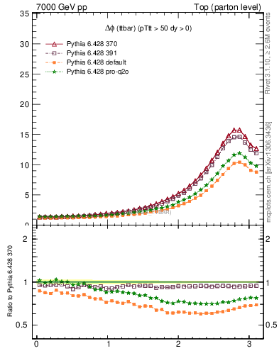 Plot of dphittbar in 7000 GeV pp collisions