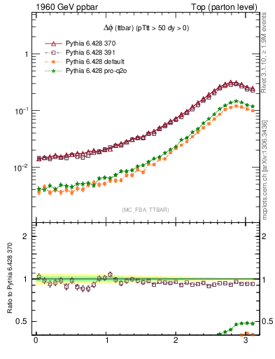 Plot of dphittbar in 1960 GeV ppbar collisions