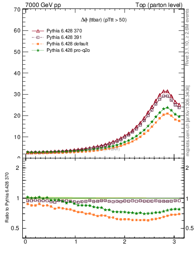 Plot of dphittbar in 7000 GeV pp collisions