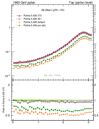 Plot of dphittbar in 1960 GeV ppbar collisions
