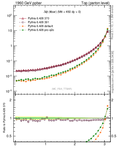 Plot of dphittbar in 1960 GeV ppbar collisions