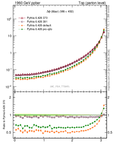 Plot of dphittbar in 1960 GeV ppbar collisions
