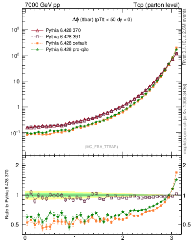 Plot of dphittbar in 7000 GeV pp collisions