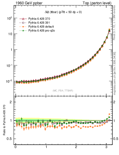 Plot of dphittbar in 1960 GeV ppbar collisions