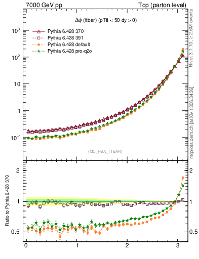 Plot of dphittbar in 7000 GeV pp collisions