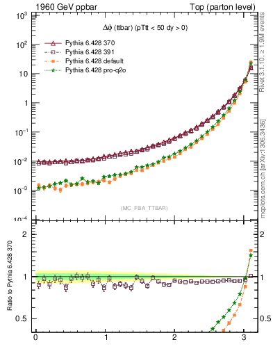 Plot of dphittbar in 1960 GeV ppbar collisions