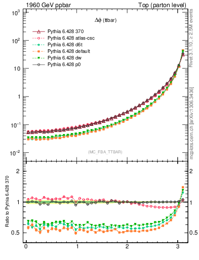 Plot of dphittbar in 1960 GeV ppbar collisions