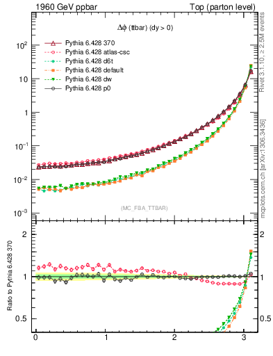 Plot of dphittbar in 1960 GeV ppbar collisions