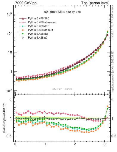 Plot of dphittbar in 7000 GeV pp collisions