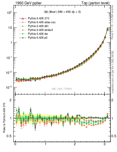 Plot of dphittbar in 1960 GeV ppbar collisions