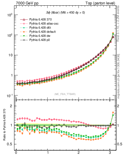 Plot of dphittbar in 7000 GeV pp collisions