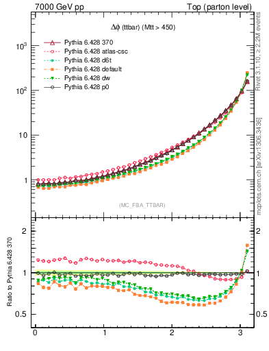 Plot of dphittbar in 7000 GeV pp collisions