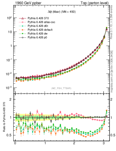 Plot of dphittbar in 1960 GeV ppbar collisions