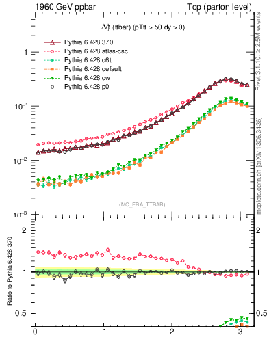Plot of dphittbar in 1960 GeV ppbar collisions