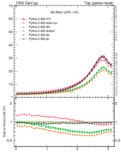Plot of dphittbar in 7000 GeV pp collisions