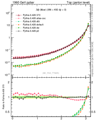 Plot of dphittbar in 1960 GeV ppbar collisions