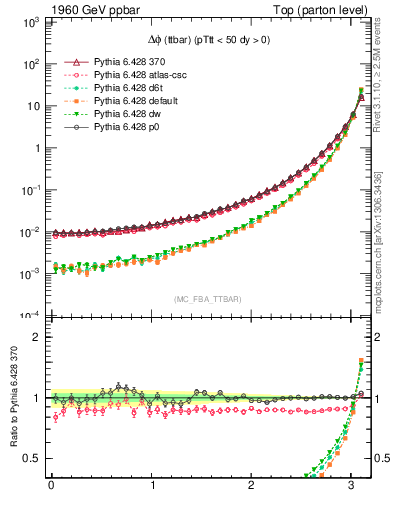 Plot of dphittbar in 1960 GeV ppbar collisions
