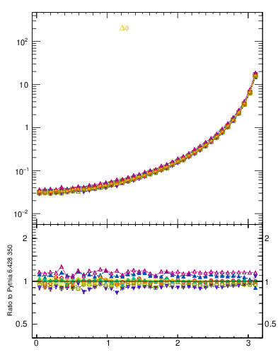 Plot of dphittbar in 1960 GeV ppbar collisions