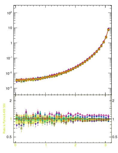 Plot of dphittbar in 1960 GeV ppbar collisions