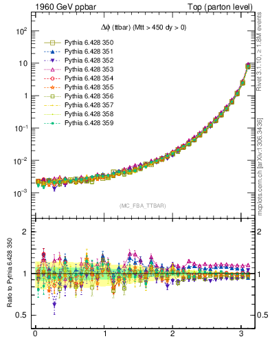Plot of dphittbar in 1960 GeV ppbar collisions