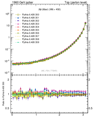 Plot of dphittbar in 1960 GeV ppbar collisions