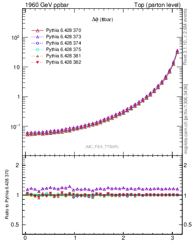 Plot of dphittbar in 1960 GeV ppbar collisions