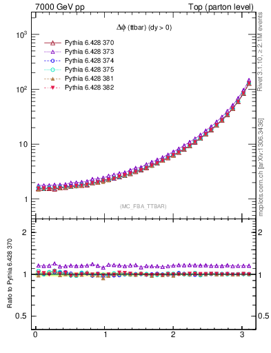 Plot of dphittbar in 7000 GeV pp collisions