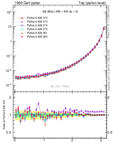 Plot of dphittbar in 1960 GeV ppbar collisions