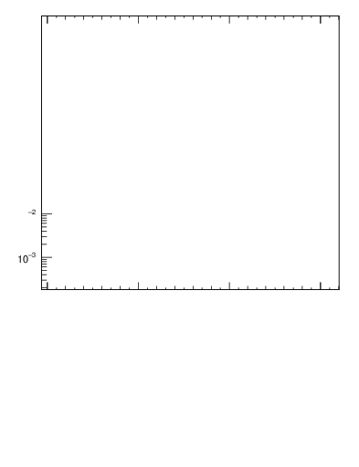 Plot of dphittbar in 1960 GeV ppbar collisions