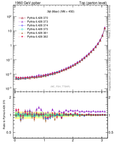 Plot of dphittbar in 1960 GeV ppbar collisions