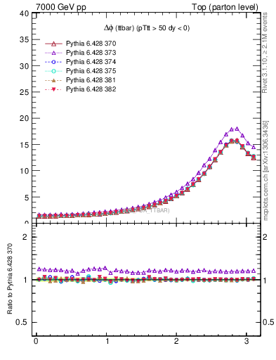 Plot of dphittbar in 7000 GeV pp collisions
