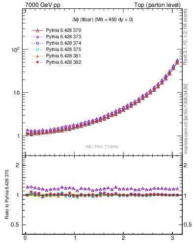Plot of dphittbar in 7000 GeV pp collisions